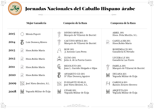 Jornadas Nacionales Caballo Hispano-arabe cuadro de honor